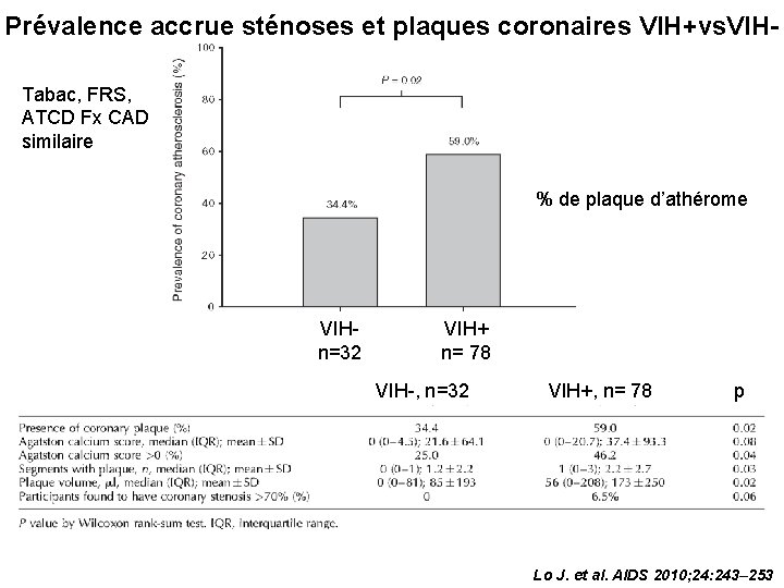 Prévalence accrue sténoses et plaques coronaires VIH+vs. VIHTabac, FRS, ATCD Fx CAD similaire %