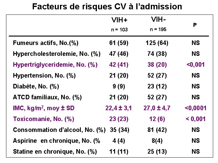 Facteurs de risques CV à l’admission VIH+ VIH- n = 103 n = 195