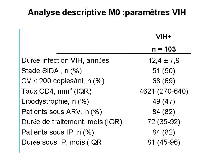 Analyse descriptive M 0 : paramètres VIH+ n = 103 Durée infection VIH, années