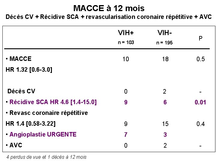 MACCE à 12 mois Décès CV + Récidive SCA + revascularisation coronaire répétitive +