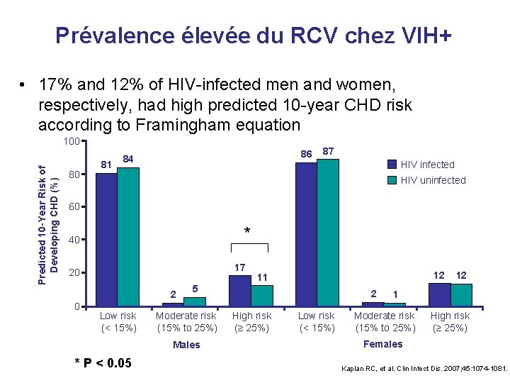 Prévalence élevée du RCV chez VIH+ • 17% and 12% of HIV-infected men and