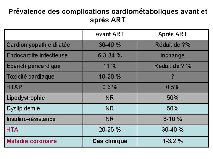 Prévalence des complications cardiométaboliques avant et après ART Avant ART Après ART Cardiomyopathie dilatée
