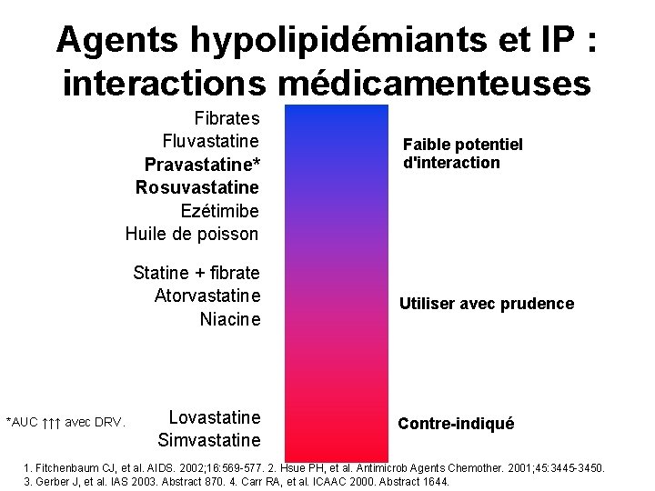 Agents hypolipidémiants et IP : interactions médicamenteuses Fibrates Fluvastatine Pravastatine* Rosuvastatine Ezétimibe Huile de