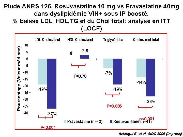 Etude ANRS 126. Rosuvastatine 10 mg vs Pravastatine 40 mg dans dyslipidémie VIH+ sous
