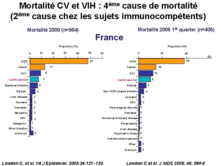 Mortalité CV et VIH : 4ème cause de mortalité (2ème cause chez les sujets