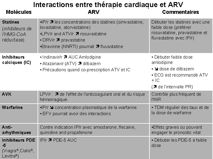 Interactions entre thérapie cardiaque et ARV Molécules ARV Commentaires • IP/r les concentrations des