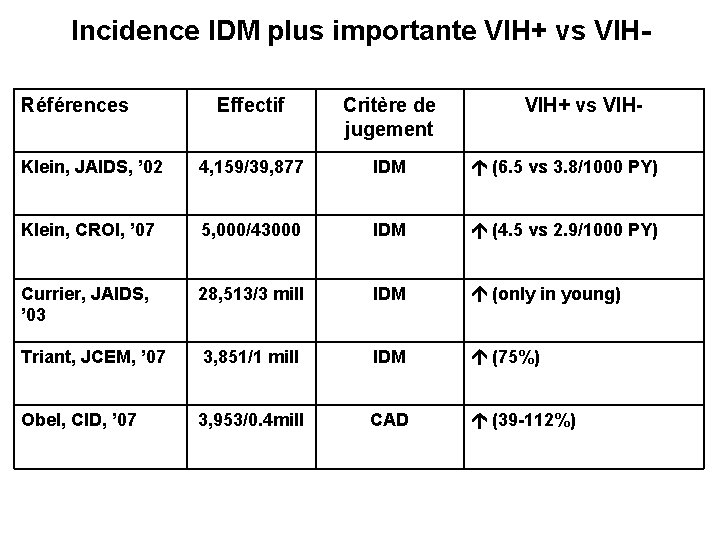 Incidence IDM plus importante VIH+ vs VIHRéférences Effectif Critère de jugement VIH+ vs VIH-