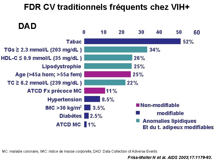 FDR CV traditionnels fréquents chez VIH+ DAD 0 10 20 30 40 50 Tabac