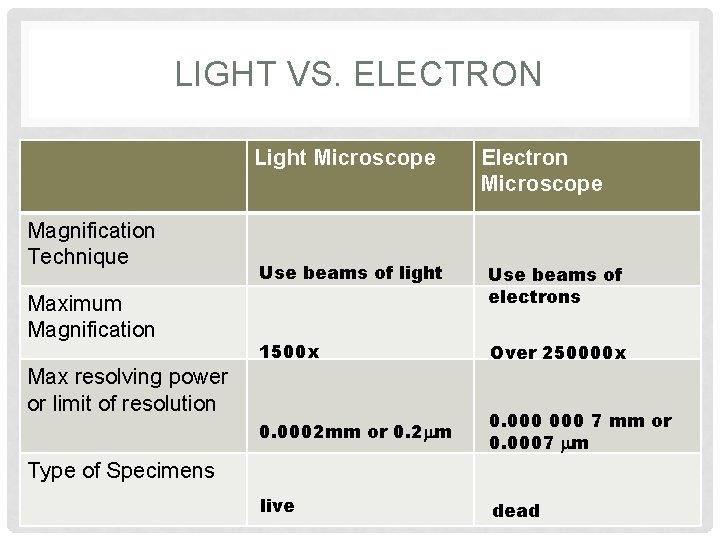 LIGHT VS. ELECTRON Light Microscope Magnification Technique Maximum Magnification Electron Microscope Use beams of