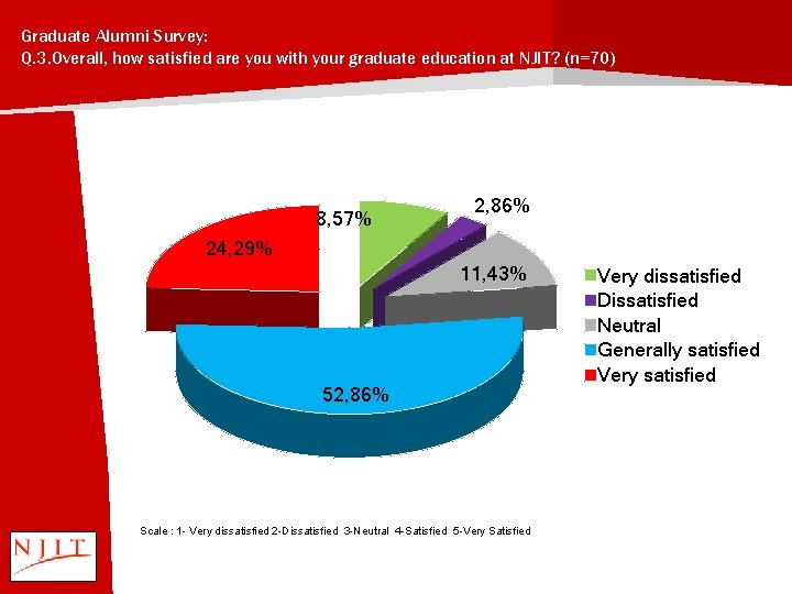 Graduate Alumni Survey: Q. 3. Overall, how satisfied are you with your graduate education