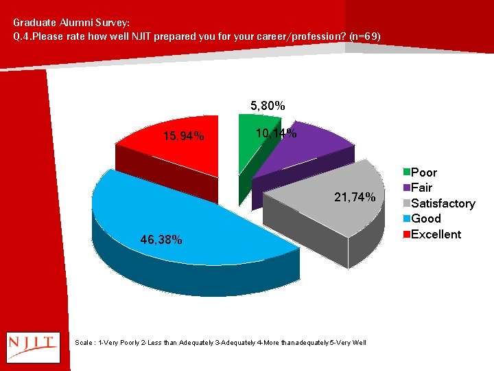 Graduate Alumni Survey: Q. 4. Please rate how well NJIT prepared you for your