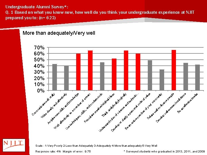 Undergraduate Alumni Survey*: Q. 1 Based on what you know now, how well do