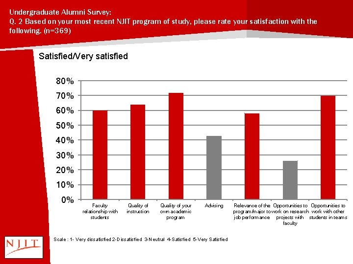 Undergraduate Alumni Survey: Q. 2 Based on your most recent NJIT program of study,