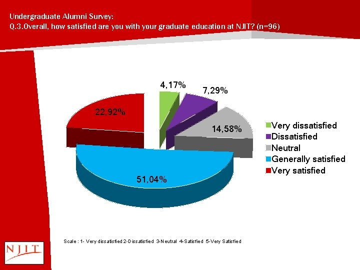 Undergraduate Alumni Survey: Q. 3. Overall, how satisfied are you with your graduate education