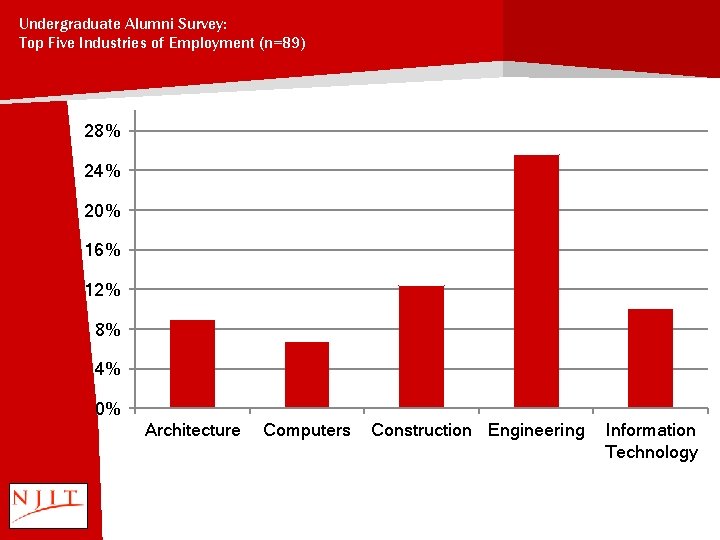 Undergraduate Alumni Survey: Top Five Industries of Employment (n=89) 28% 24% 20% 16% 12%