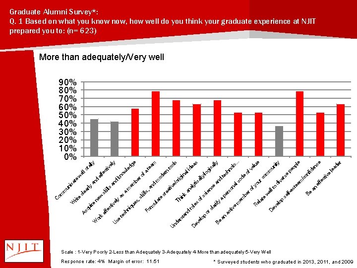 Graduate Alumni Survey*: Q. 1 Based on what you know now, how well do