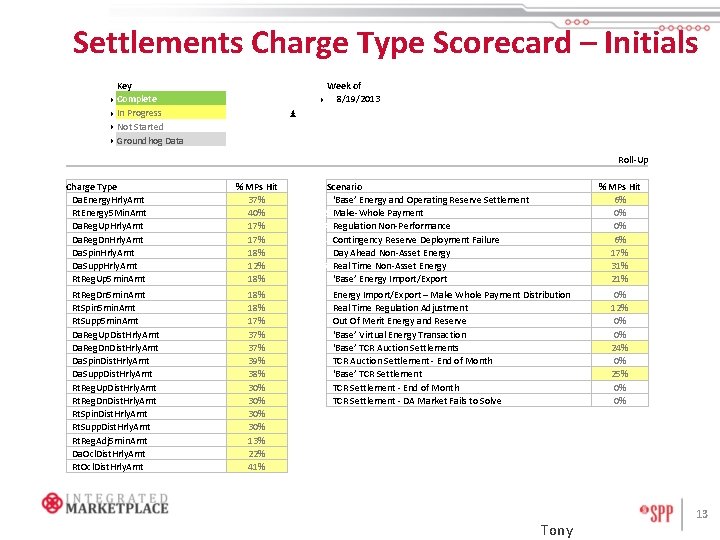 Settlements Charge Type Scorecard – Initials Key 4 Complete 4 In Progress 4 Not
