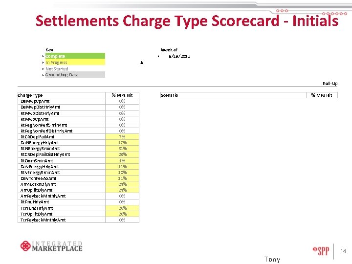 Settlements Charge Type Scorecard - Initials Key 4 Complete 4 In Progress 4 Not