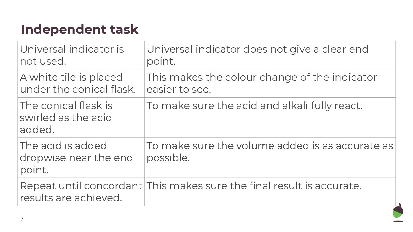 Independent task Universal indicator is not used. Universal indicator does not give a clear