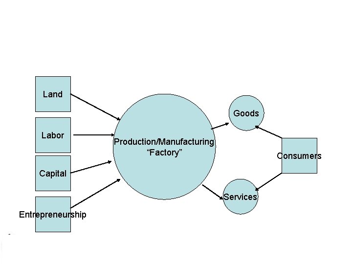 Land Goods Labor Production/Manufacturing “Factory” Consumers Capital Services Entrepreneurship Economics for Leaders 