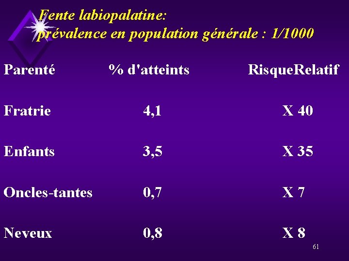 Fente labiopalatine: prévalence en population générale : 1/1000 Parenté % d'atteints Risque. Relatif Fratrie