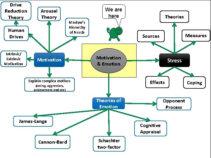 Drive Reduction Theory Arousal Theory Human Drives Intrinsic/ Extrinsic Motivation We are here Maslow’s