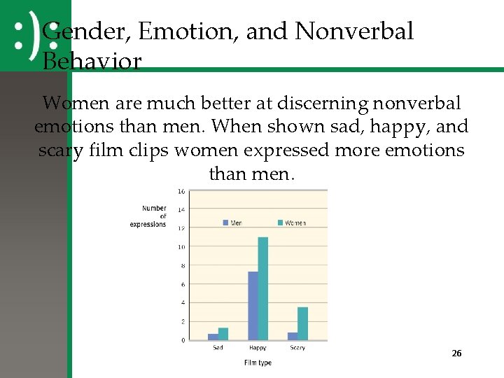 Gender, Emotion, and Nonverbal Behavior Women are much better at discerning nonverbal emotions than