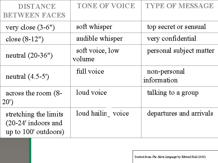 TONE OF VOICE TYPE OF MESSAGE very close (3 -6") soft whisper top secret