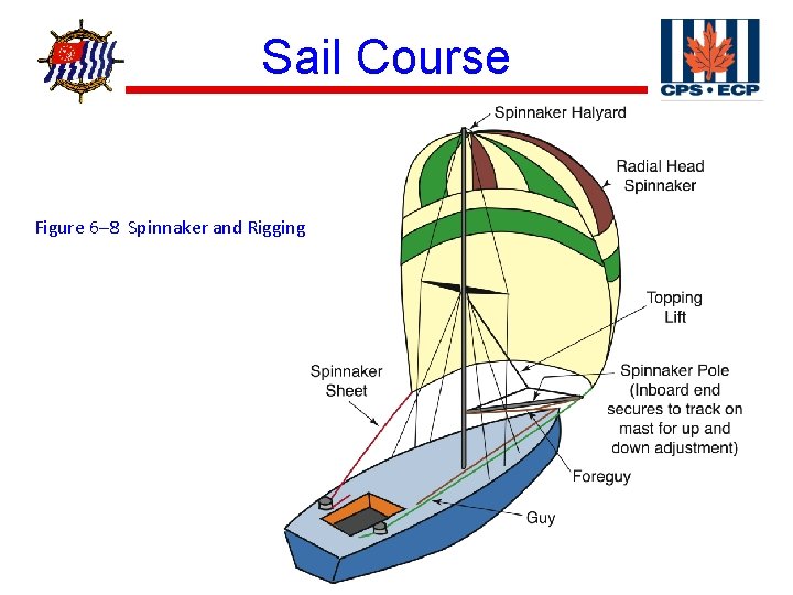 ® Sail Course Figure 6– 8 Spinnaker and Rigging 