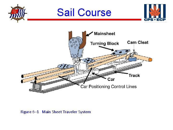 ® Sail Course Figure 6– 1 Main Sheet Traveler System 