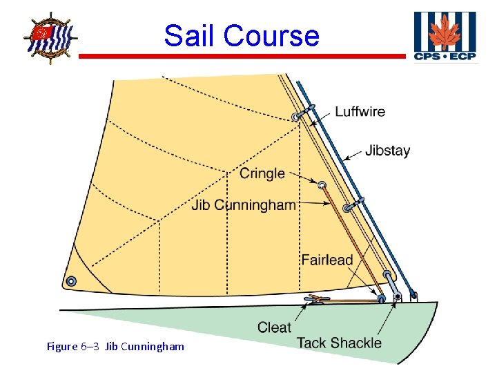 ® Sail Course Figure 6– 3 Jib Cunningham 