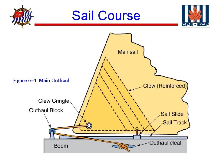 ® Figure 6– 4 Main Outhaul Sail Course 
