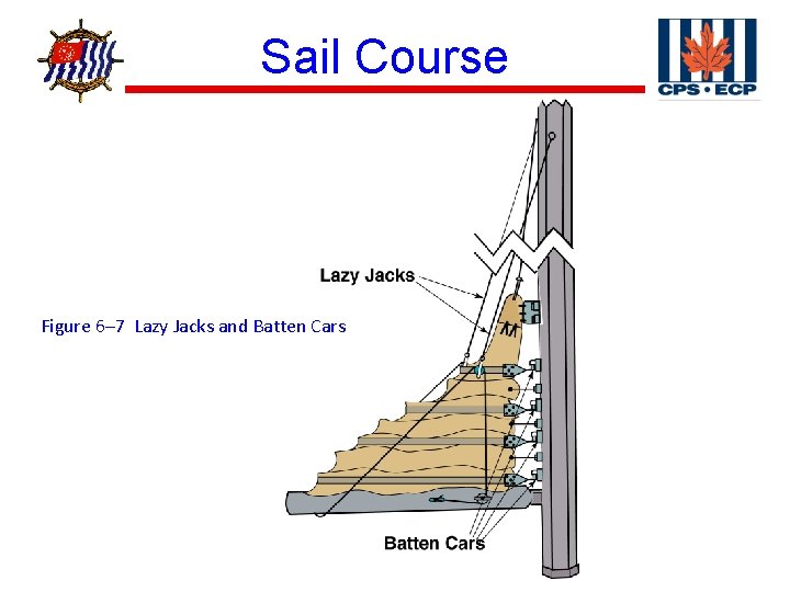 ® Sail Course Figure 6– 7 Lazy Jacks and Batten Cars 