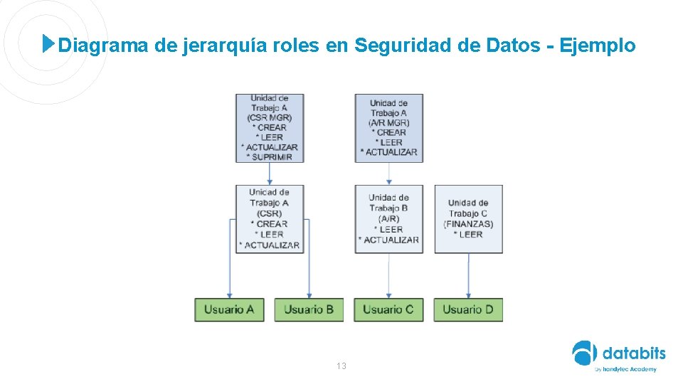 Diagrama de jerarquía roles en Seguridad de Datos - Ejemplo 13 