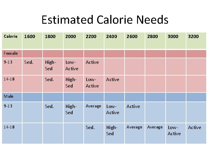 Estimated Calorie Needs Calorie 1600 1800 2000 2200 2400 2600 Sed. High. Sed Low.