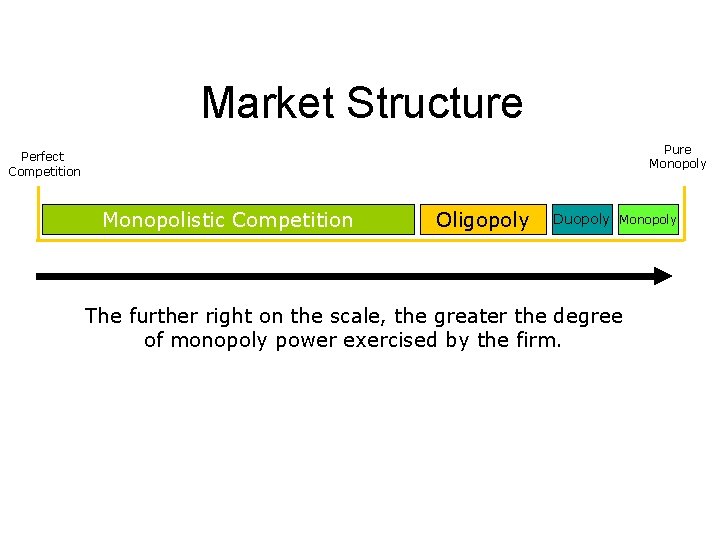 Market Structure Pure Monopoly Perfect Competition Monopolistic Competition Oligopoly Duopoly Monopoly The further right