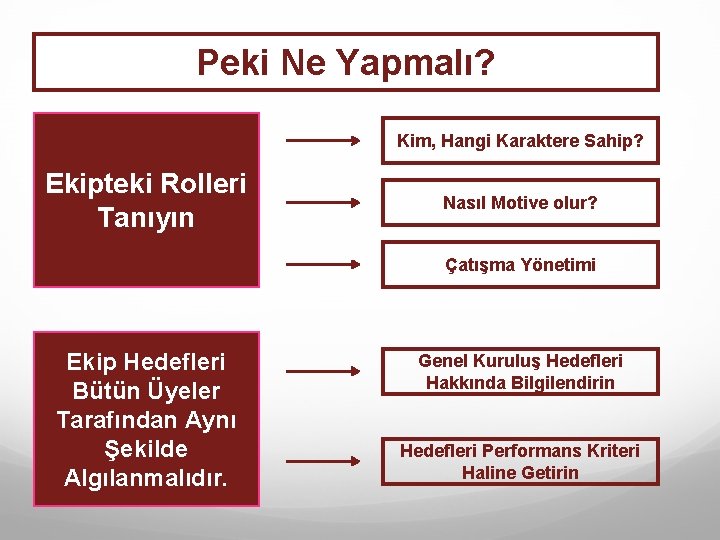Peki Ne Yapmalı? Kim, Hangi Karaktere Sahip? Ekipteki Rolleri Tanıyın Nasıl Motive olur? Çatışma