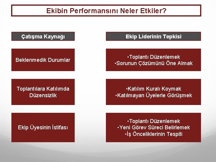 Ekibin Performansını Neler Etkiler? Çatışma Kaynağı Ekip Liderinin Tepkisi Beklenmedik Durumlar • Toplantı Düzenlemek