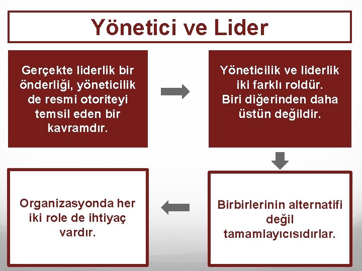 Yönetici ve Lider Gerçekte liderlik bir önderliği, yöneticilik de resmi otoriteyi temsil eden bir