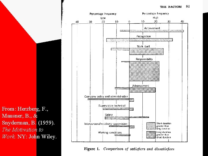 From: Herzberg, F. , Mausner, B. , & Snyderman, B. (1959). The Motivation to