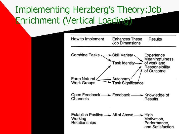 Implementing Herzberg’s Theory: Job Enrichment (Vertical Loading) 