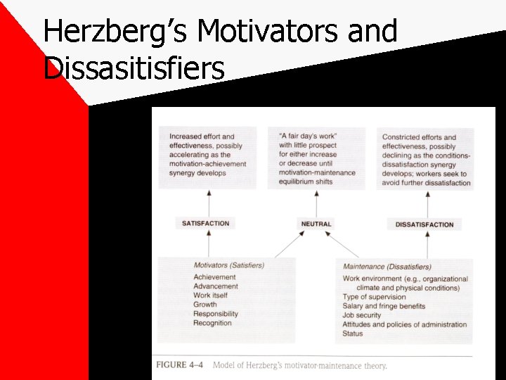 Herzberg’s Motivators and Dissasitisfiers 