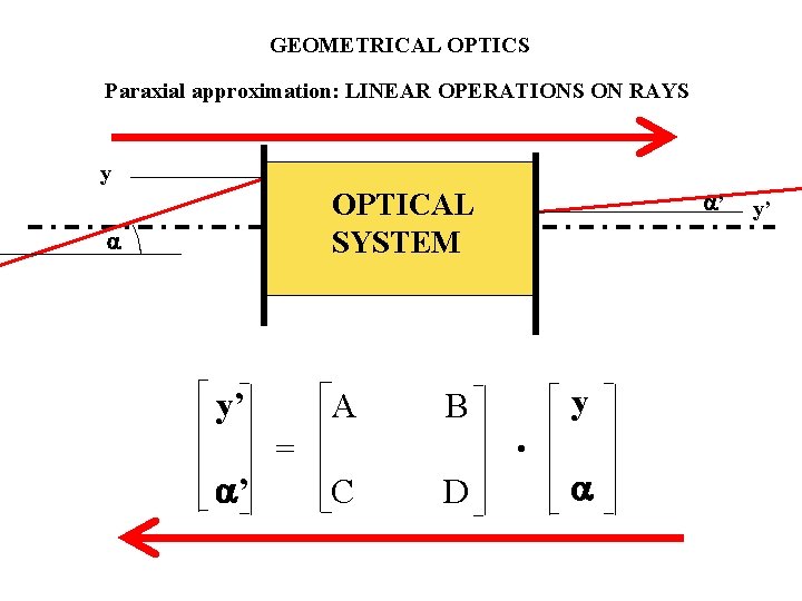 GEOMETRICAL OPTICS Paraxial approximation: LINEAR OPERATIONS ON RAYS y a’ OPTICAL SYSTEM a y’