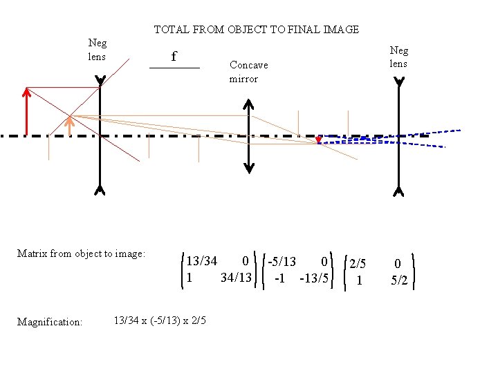 TOTAL FROM OBJECT TO FINAL IMAGE Neg lens f Matrix from object to image: