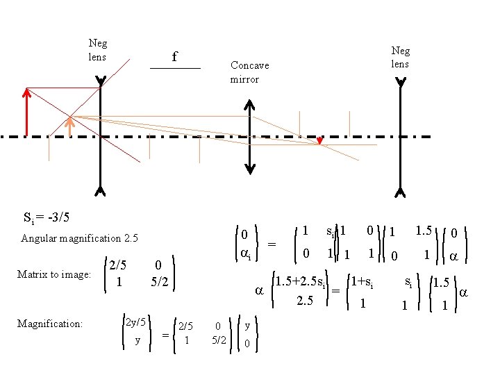 Neg lens f Concave mirror Si = -3/5 0 ai Angular magnification 2. 5