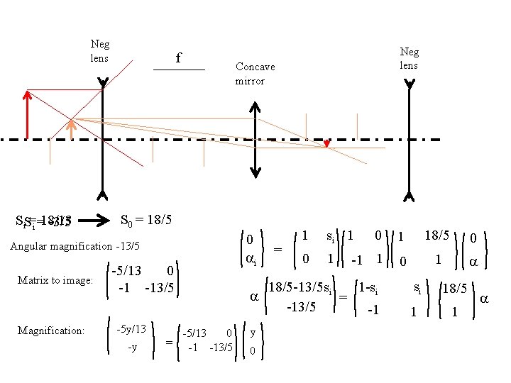 Neg lens Si. S=i =18/13 -3/5 f Matrix to image: Magnification: Concave mirror S