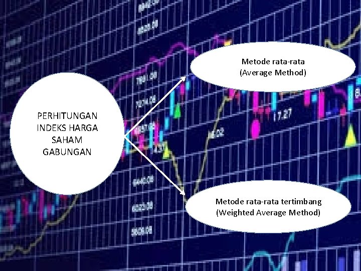 Metode rata-rata (Average Method) PERHITUNGAN INDEKS HARGA SAHAM GABUNGAN Metode rata-rata tertimbang (Weighted Average