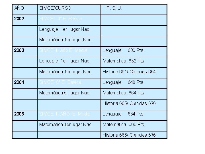 AÑO SIMCE/CURSO 2002 SIMCE 4° E. Básica P. S. U. Lenguaje 1 er lugar