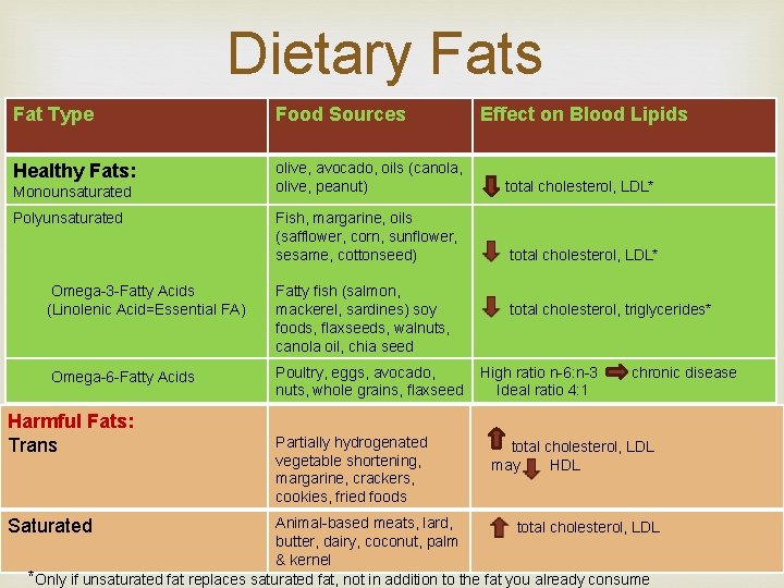 Dietary Fats Fat Type Food Sources Healthy Fats: olive, avocado, oils (canola, olive, peanut)