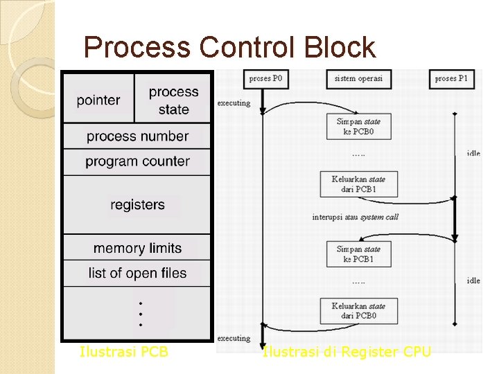 Process Control Block Ilustrasi PCB Ilustrasi di Register CPU 